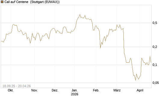 Call auf Centene [J.P. Morgan Structured Products B.V.] Chart