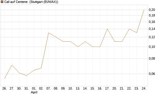 Call auf Centene [J.P. Morgan Structured Products B.V.] Chart