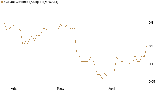 Call auf Centene [J.P. Morgan Structured Products B.V.] Chart