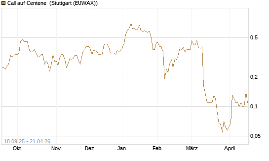 Call auf Centene [J.P. Morgan Structured Products B.V.] Chart