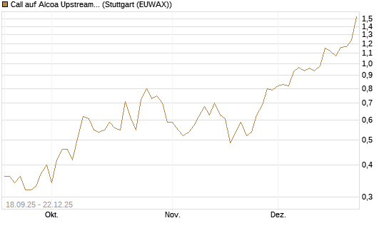 Call auf Alcoa Upstream Corp [J.P. Morgan Structured Products B.V.] Chart