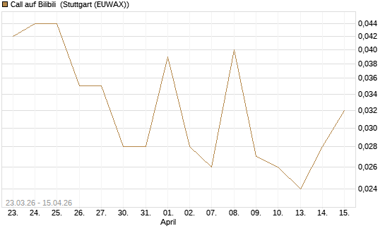 Call auf Bilibili [J.P. Morgan Structured Products B.V.] Chart