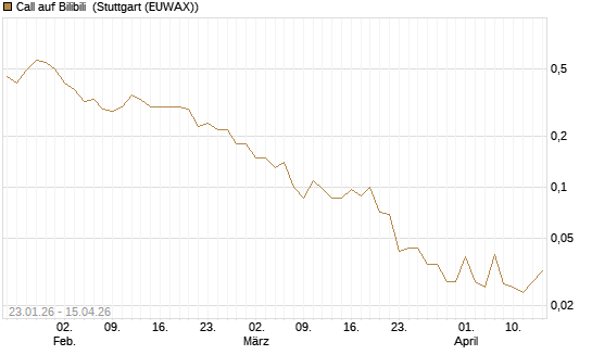Call auf Bilibili [J.P. Morgan Structured Products B.V.] Chart