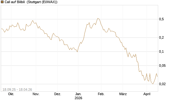 Call auf Bilibili [J.P. Morgan Structured Products B.V.] Chart
