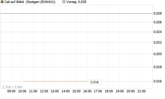 Call auf Bilibili [J.P. Morgan Structured Products B.V.] Chart