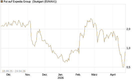 Put auf Expedia Group [J.P. Morgan Structured Products B.V.] Chart