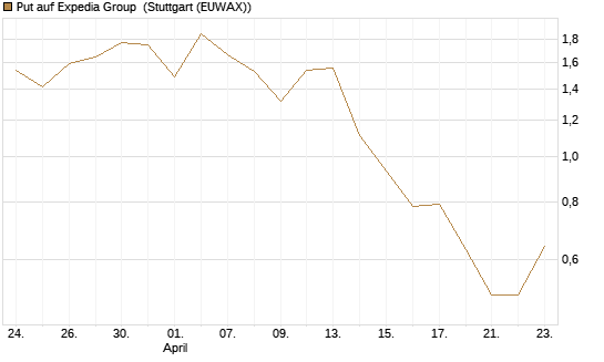 Put auf Expedia Group [J.P. Morgan Structured Products B.V.] Chart