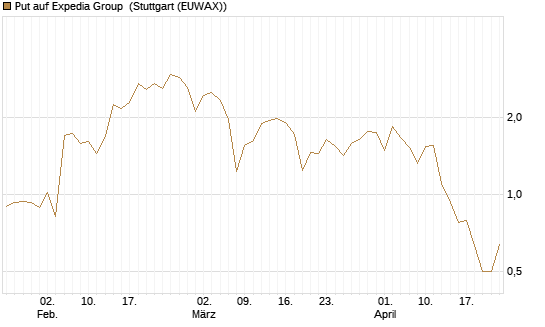 Put auf Expedia Group [J.P. Morgan Structured Products B.V.] Chart
