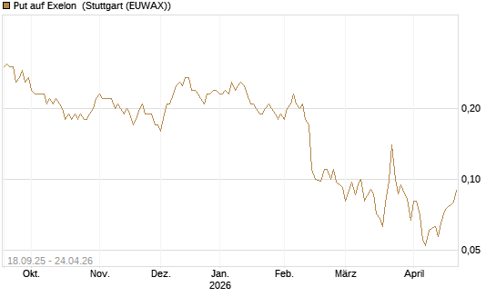Put auf Exelon [J.P. Morgan Structured Products B.V.] Chart