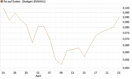 Put auf Exelon [J.P. Morgan Structured Products B.V.] Chart