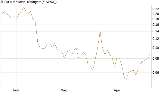 Put auf Exelon [J.P. Morgan Structured Products B.V.] Chart