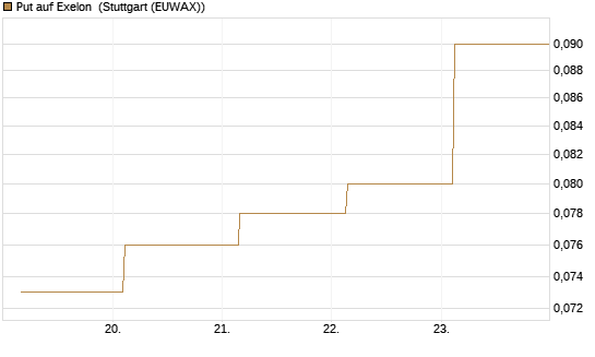 Put auf Exelon [J.P. Morgan Structured Products B.V.] Chart