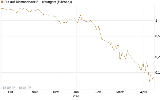 Put auf Diamondback Energy, Inc. - Commmon Stock [J.P. Morgan Structured Products B.V.] Chart