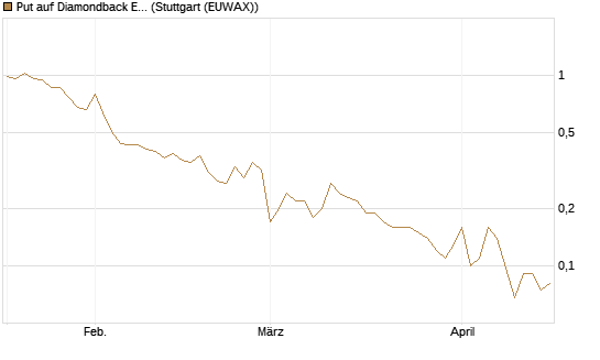 Put auf Diamondback Energy, Inc. - Commmon Stock [J.P. Morgan Structured Products B.V.] Chart