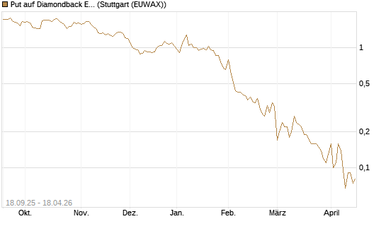Put auf Diamondback Energy, Inc. - Commmon Stock [J.P. Morgan Structured Products B.V.] Chart