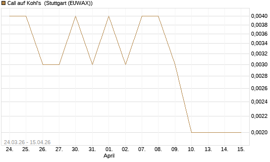 Call auf Kohl's [J.P. Morgan Structured Products B.V.] Chart