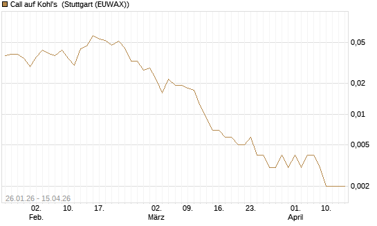 Call auf Kohl's [J.P. Morgan Structured Products B.V.] Chart
