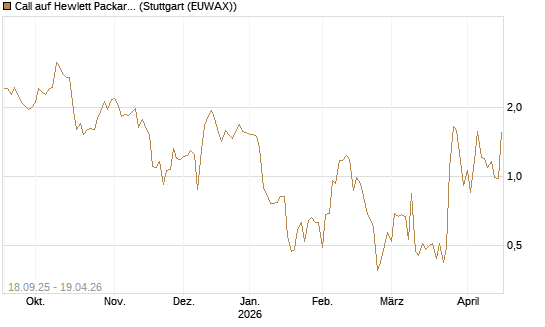 Call auf Hewlett Packard Enterprise Company [J.P. Morgan Structured Products B.V.] Chart