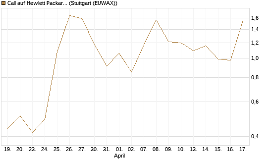 Call auf Hewlett Packard Enterprise Company [J.P. Morgan Structured Products B.V.] Chart