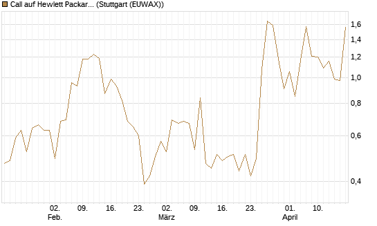 Call auf Hewlett Packard Enterprise Company [J.P. Morgan Structured Products B.V.] Chart