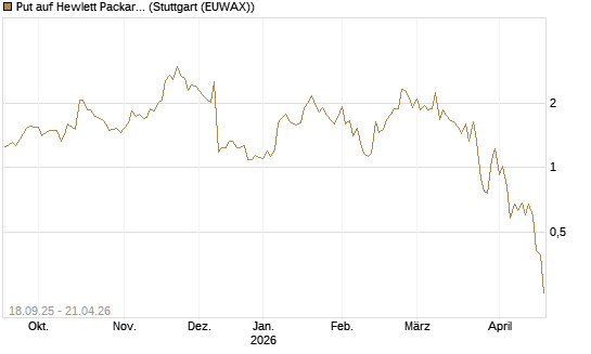 Put auf Hewlett Packard Enterprise Company [J.P. Morgan Structured Products B.V.] Chart