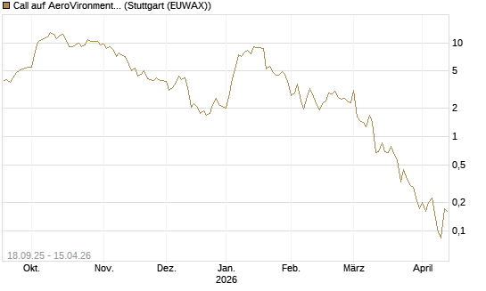 Call auf AeroVironment Inc [J.P. Morgan Structured Products B.V.] Chart