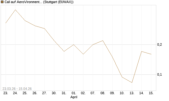 Call auf AeroVironment Inc [J.P. Morgan Structured Products B.V.] Chart