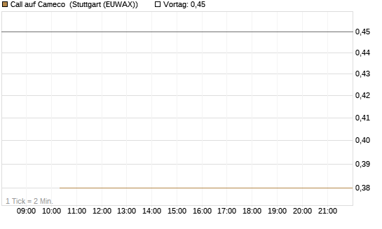 Call auf Cameco [J.P. Morgan Structured Products B.V.] Chart