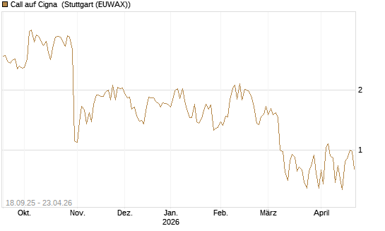 Call auf Cigna [J.P. Morgan Structured Products B.V.] Chart