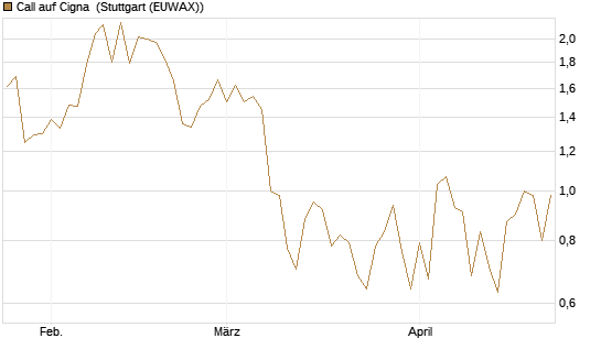 Call auf Cigna [J.P. Morgan Structured Products B.V.] Chart
