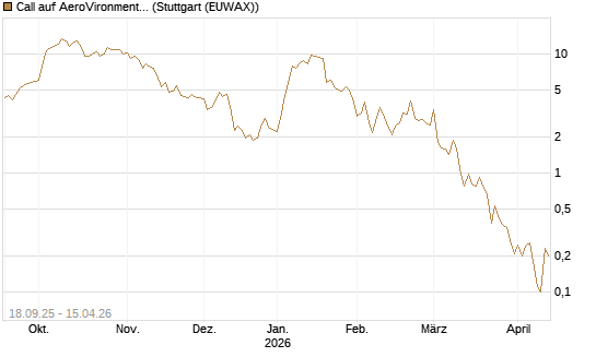 Call auf AeroVironment Inc [J.P. Morgan Structured Products B.V.] Chart