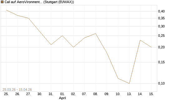 Call auf AeroVironment Inc [J.P. Morgan Structured Products B.V.] Chart