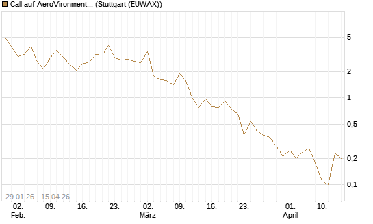 Call auf AeroVironment Inc [J.P. Morgan Structured Products B.V.] Chart