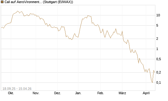 Call auf AeroVironment Inc [J.P. Morgan Structured Products B.V.] Chart