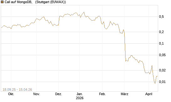 Call auf MongoDB,  [J.P. Morgan Structured Products B.V.] Chart