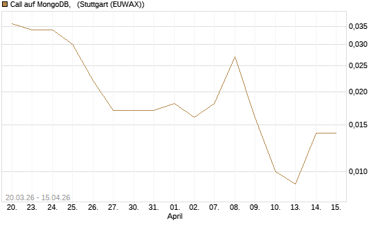 Call auf MongoDB,  [J.P. Morgan Structured Products B.V.] Chart