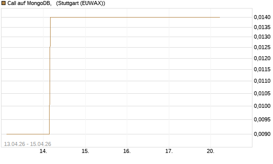 Call auf MongoDB,  [J.P. Morgan Structured Products B.V.] Chart