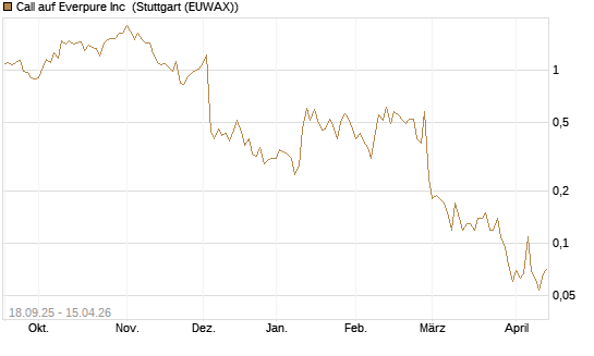 Call auf Everpure Inc [J.P. Morgan Structured Products B.V.] Chart