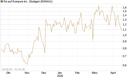 Put auf Everpure Inc [J.P. Morgan Structured Products B.V.] Chart