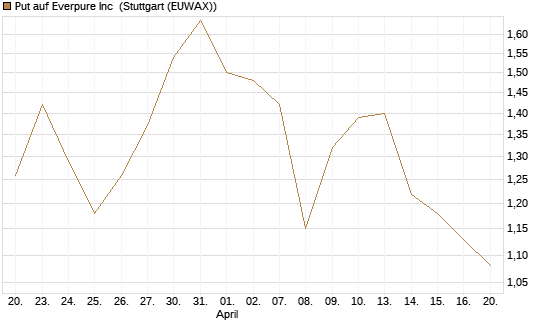 Put auf Everpure Inc [J.P. Morgan Structured Products B.V.] Chart