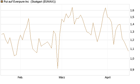 Put auf Everpure Inc [J.P. Morgan Structured Products B.V.] Chart