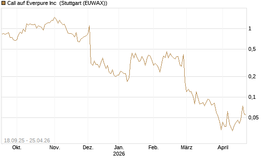 Call auf Everpure Inc [J.P. Morgan Structured Products B.V.] Chart