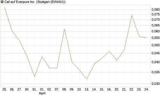 Call auf Everpure Inc [J.P. Morgan Structured Products B.V.] Chart