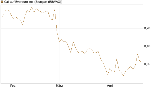 Call auf Everpure Inc [J.P. Morgan Structured Products B.V.] Chart