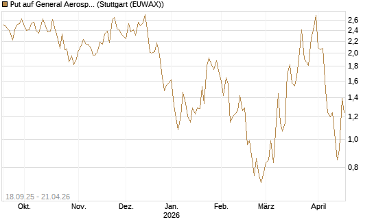 Put auf General Aerospace Co [J.P. Morgan Structured Products B.V.] Chart
