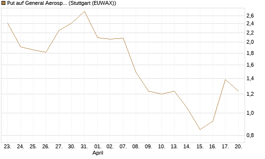 Put auf General Aerospace Co [J.P. Morgan Structured Products B.V.] Chart