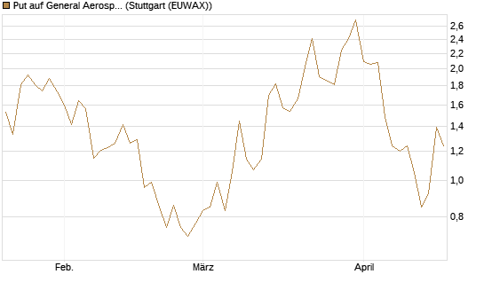 Put auf General Aerospace Co [J.P. Morgan Structured Products B.V.] Chart
