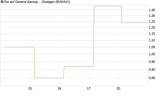 Put auf General Aerospace Co [J.P. Morgan Structured Products B.V.] Chart