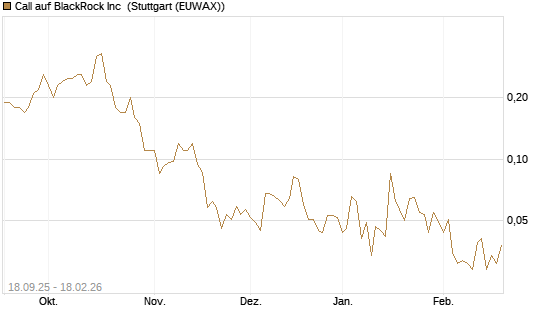 Call auf BlackRock Inc [J.P. Morgan Structured Products B.V.] Chart