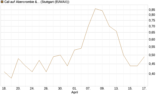 Call auf Abercrombie & Fitch [J.P. Morgan Structured Products B.V.] Chart